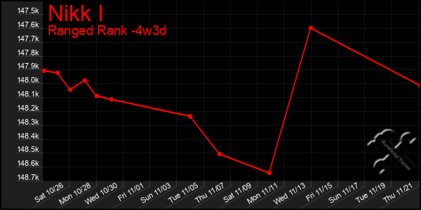 Last 31 Days Graph of Nikk I