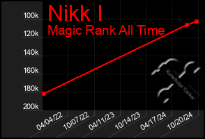 Total Graph of Nikk I