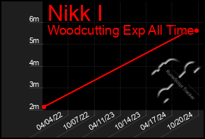 Total Graph of Nikk I