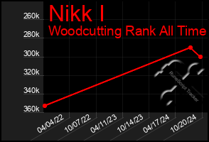 Total Graph of Nikk I