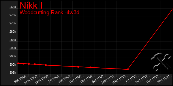 Last 31 Days Graph of Nikk I