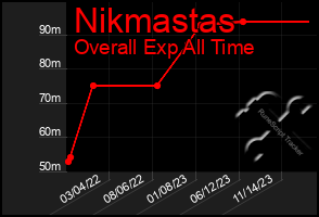 Total Graph of Nikmastas