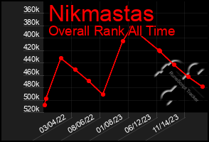 Total Graph of Nikmastas