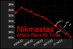 Total Graph of Nikmastas