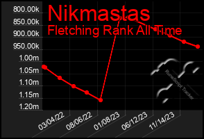 Total Graph of Nikmastas