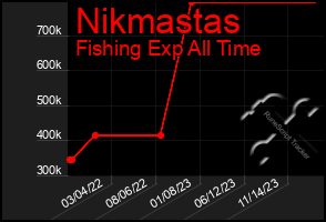 Total Graph of Nikmastas