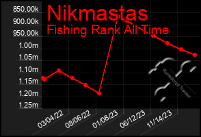 Total Graph of Nikmastas