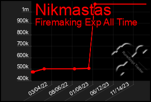 Total Graph of Nikmastas