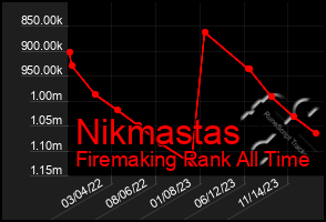 Total Graph of Nikmastas