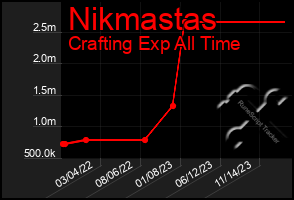 Total Graph of Nikmastas