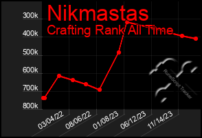 Total Graph of Nikmastas