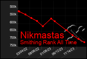 Total Graph of Nikmastas