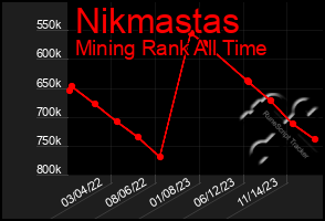 Total Graph of Nikmastas