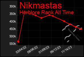 Total Graph of Nikmastas