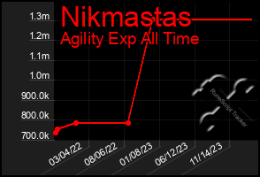 Total Graph of Nikmastas