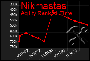 Total Graph of Nikmastas