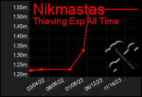 Total Graph of Nikmastas