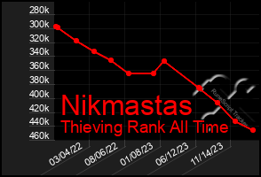 Total Graph of Nikmastas