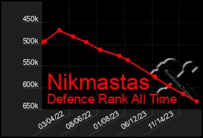 Total Graph of Nikmastas