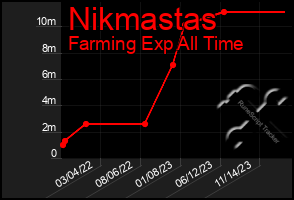 Total Graph of Nikmastas