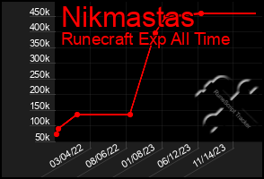 Total Graph of Nikmastas