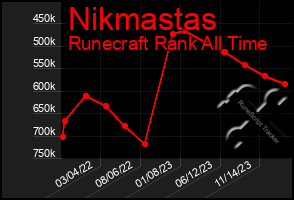 Total Graph of Nikmastas