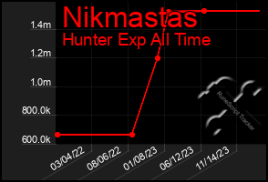 Total Graph of Nikmastas