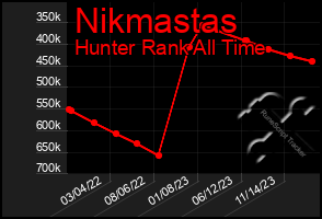 Total Graph of Nikmastas