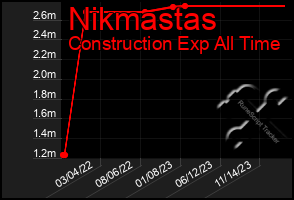 Total Graph of Nikmastas