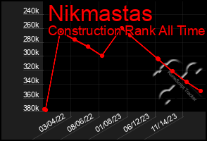 Total Graph of Nikmastas