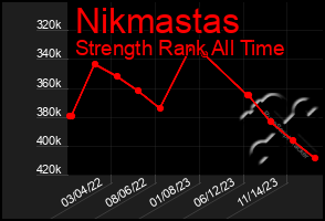 Total Graph of Nikmastas