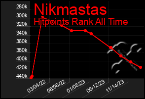 Total Graph of Nikmastas