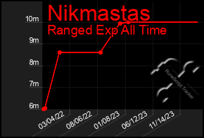 Total Graph of Nikmastas