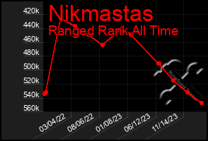 Total Graph of Nikmastas