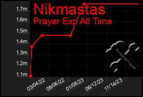 Total Graph of Nikmastas