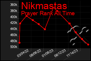 Total Graph of Nikmastas