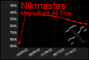 Total Graph of Nikmastas