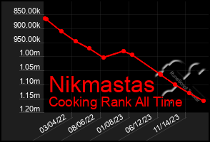 Total Graph of Nikmastas