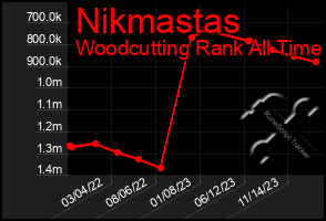 Total Graph of Nikmastas