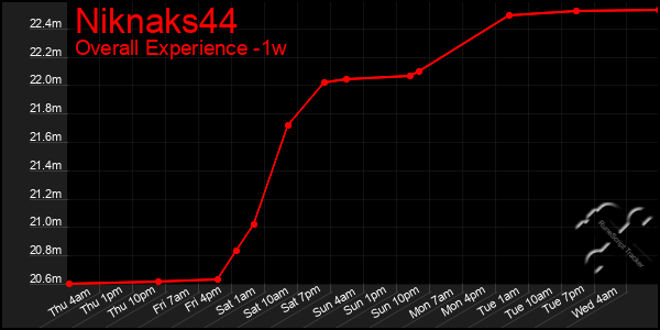 1 Week Graph of Niknaks44