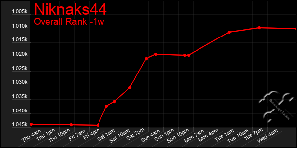 1 Week Graph of Niknaks44