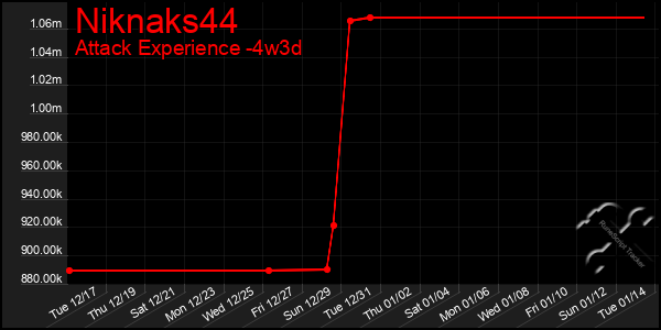 Last 31 Days Graph of Niknaks44