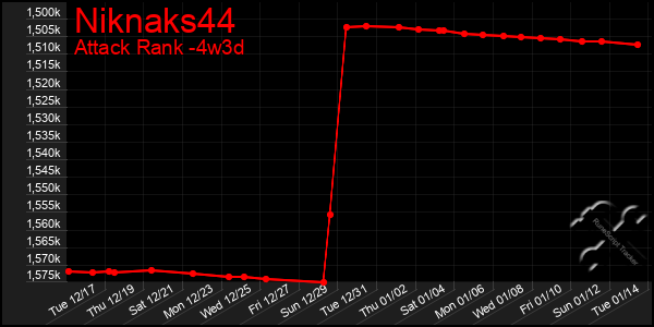 Last 31 Days Graph of Niknaks44