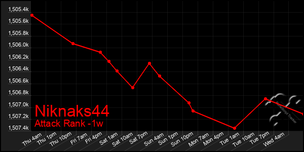 Last 7 Days Graph of Niknaks44