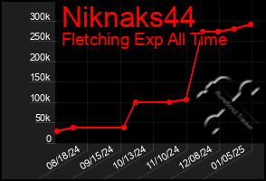 Total Graph of Niknaks44