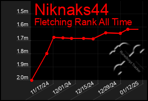 Total Graph of Niknaks44