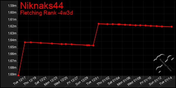 Last 31 Days Graph of Niknaks44