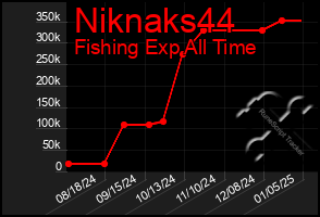 Total Graph of Niknaks44