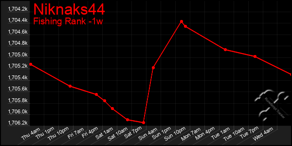 Last 7 Days Graph of Niknaks44