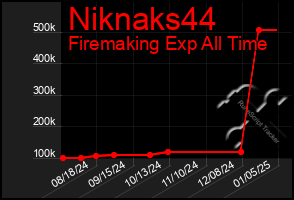 Total Graph of Niknaks44